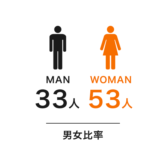 男女比率