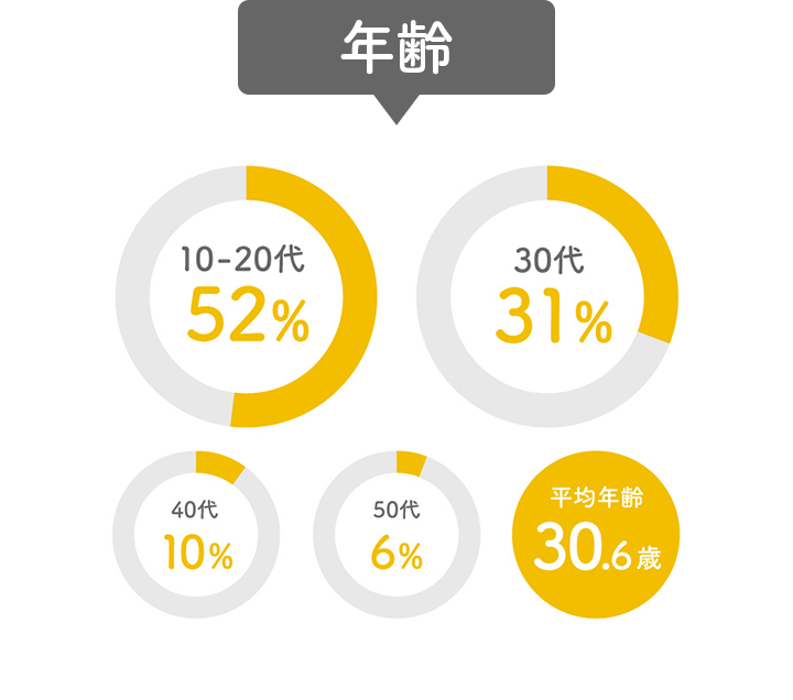 年齢