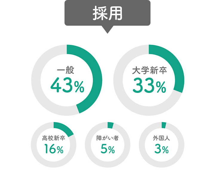 採用