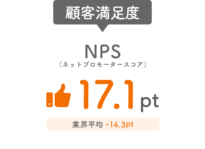 顧客満足度