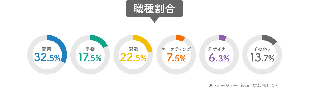 職種割合