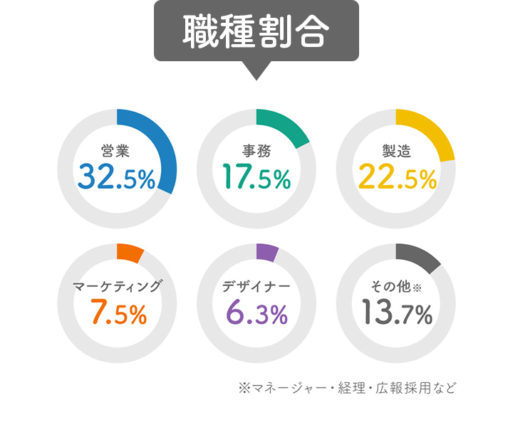 職種割合