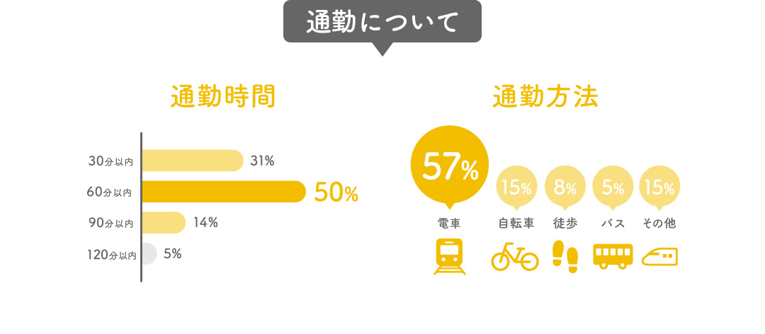 通勤について