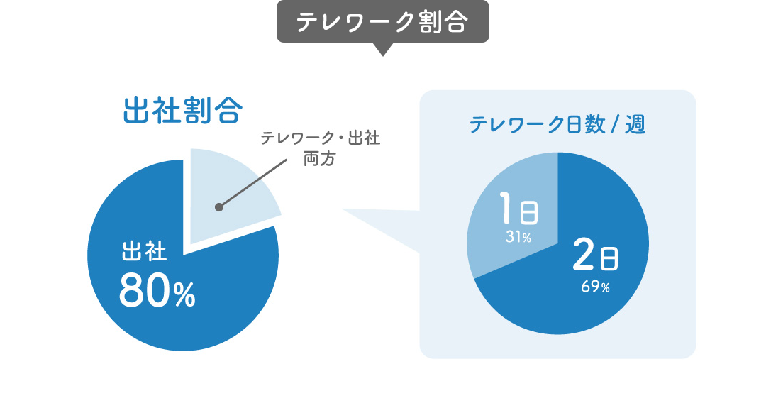 テレワーク割合