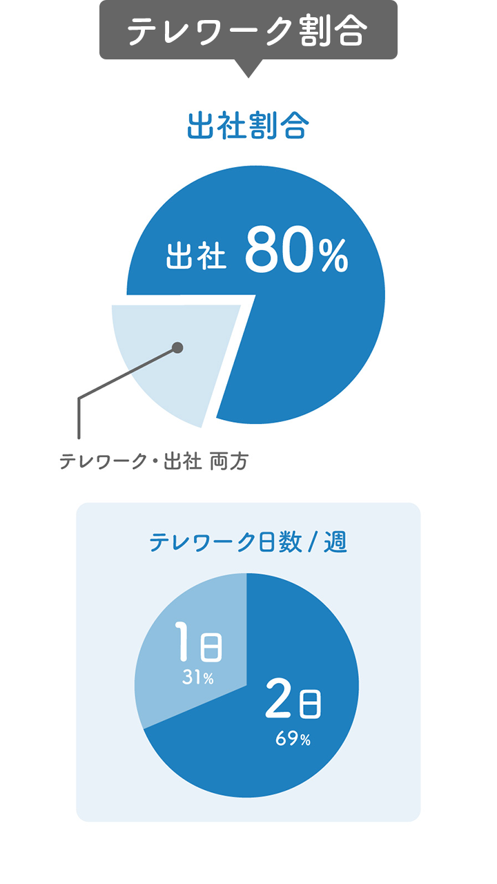 テレワーク割合