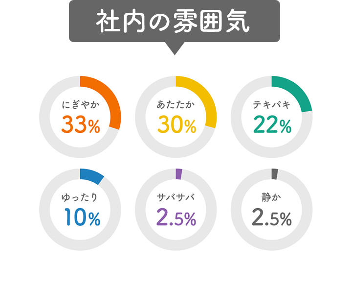 社内の雰囲気