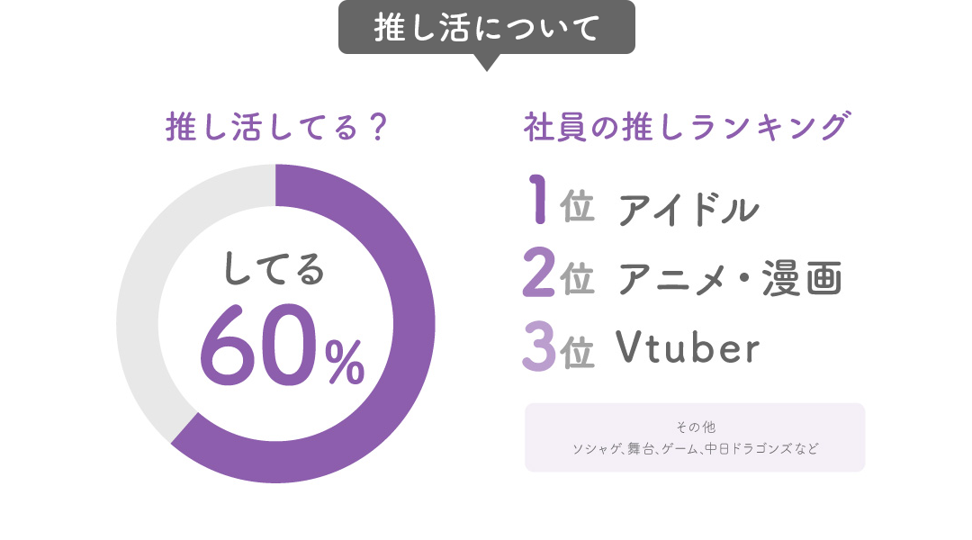 推し活について
