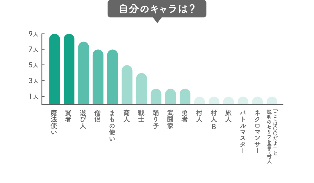自分のキャラは？
