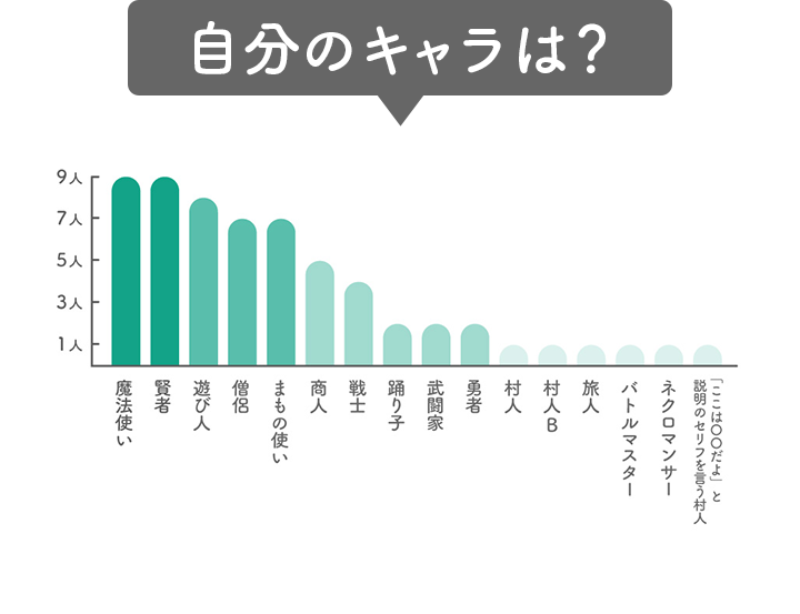自分のキャラは？