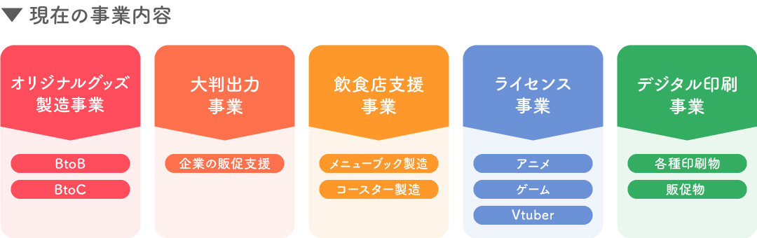 現在の事業内容 表