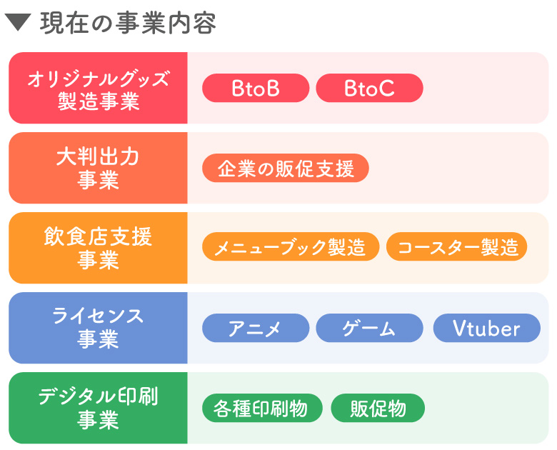現在の事業内容 表